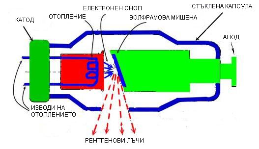 устройство на рентгенова тръба